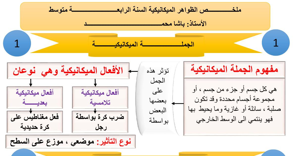 رأس الصفحة الأولى من ملخص الظواهر الميكانيكية: الجملة الميكانيكية ودافعة أرخميدس – 4 متوسط