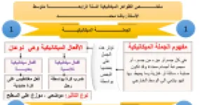 رأس الصفحة الأولى من ملخص الظواهر الميكانيكية: الجملة الميكانيكية ودافعة أرخميدس – 4 متوسط