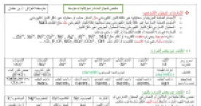 رأس الصفحة الأولى من ملخص المادة وتحولاتها: الفرد الكيميائي والنوع الكيميائي ومعادلات التفاعلات – 4 متوسط