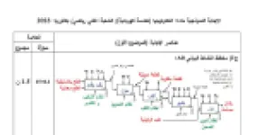 رأس الصفحة الأولى من تصحيح موضوع امتحان البكالوريا في مادة التكنولوجيا - السنة الثالثة ثانوي 2023: الحلول المفصلة للهندسة الكهربائية