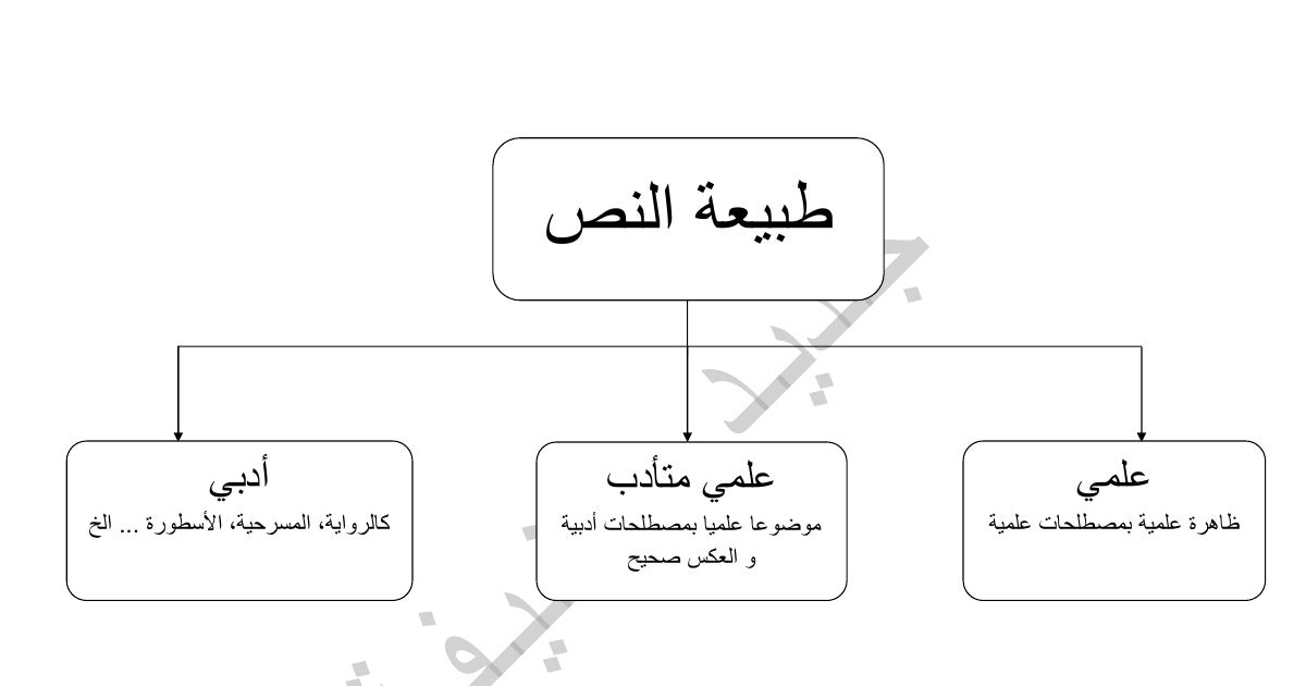 رأس الصفحة الأولى من ملخص طبيعة النص وأنماطه وأساليبه في اللغة العربية - السنة الثالثة متوسط