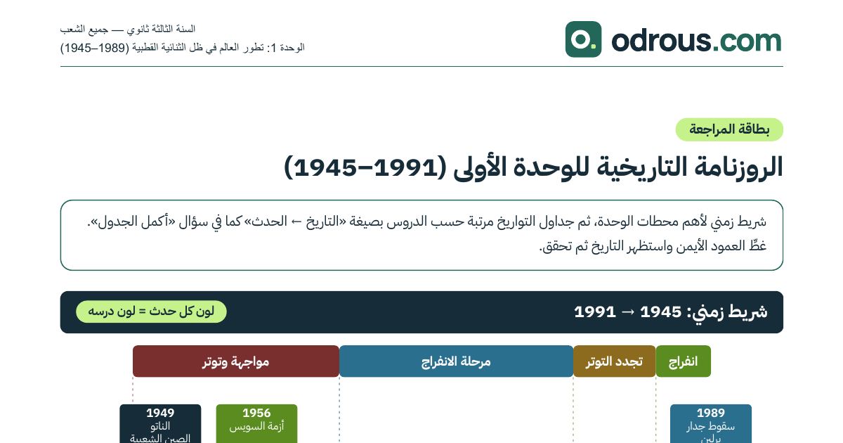 رأس الصفحة الأولى من رزنامة تاريخية للوحدة الأولى تاريخ 3 ثانوي مع شريط زمني