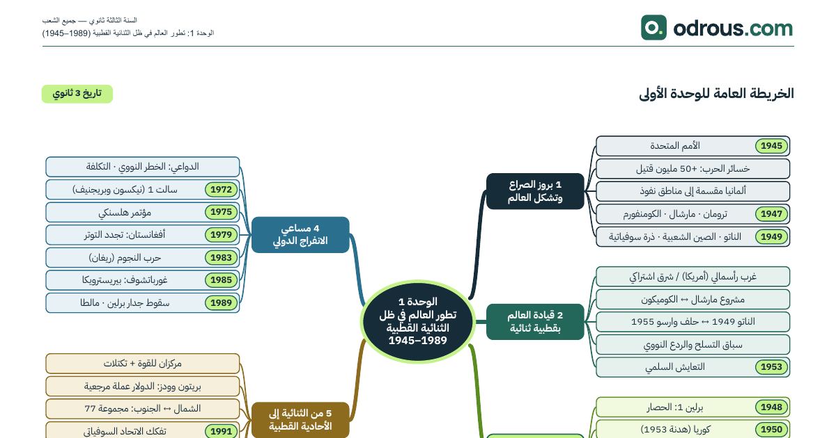 رأس الصفحة الأولى من خريطة ذهنية للوحدة الأولى تاريخ 3 ثانوي: الثنائية القطبية