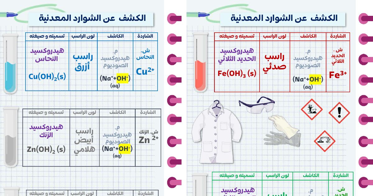رأس الصفحة الأولى من بطاقات الكشف عن الشوارد المعدنية وشوارد الأملاح: الكاشف ولون الراسب – 4 متوسط