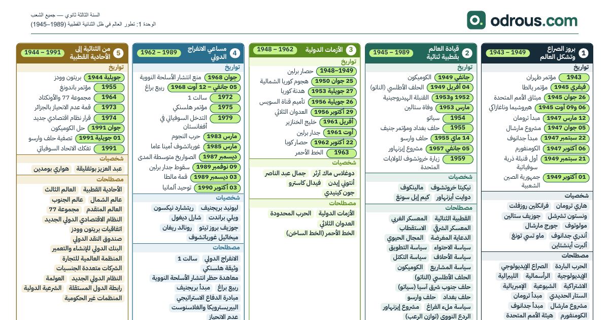 رأس الصفحة الأولى من الوحدة الأولى تاريخ 3 ثانوي في صفحة واحدة للمراجعة الأخيرة