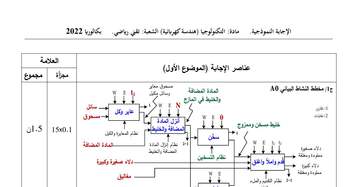 رأس الصفحة الأولى من حل موضوع الهندسة الكهربائية بكالوريا 2022 شعبة تقني رياضي: التحليل الوظيفي A-0، أشغولة إنزال المادة المضافة والخليط